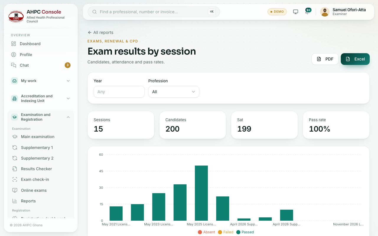 Exam results by session: candidates, attendance and pass rates.
