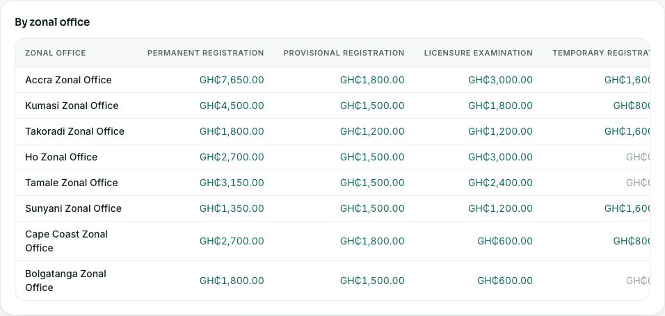 Revenue By zonal office, one column per kind of fee. Every zonal office is listed, even with nothing collected yet.